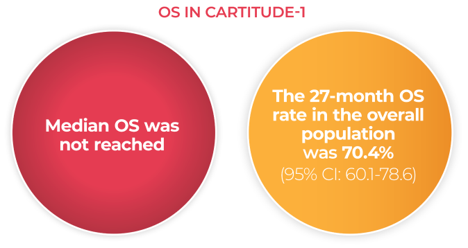Median OS was not reached. The 27-month OS rate in the overall population was 70.4%
