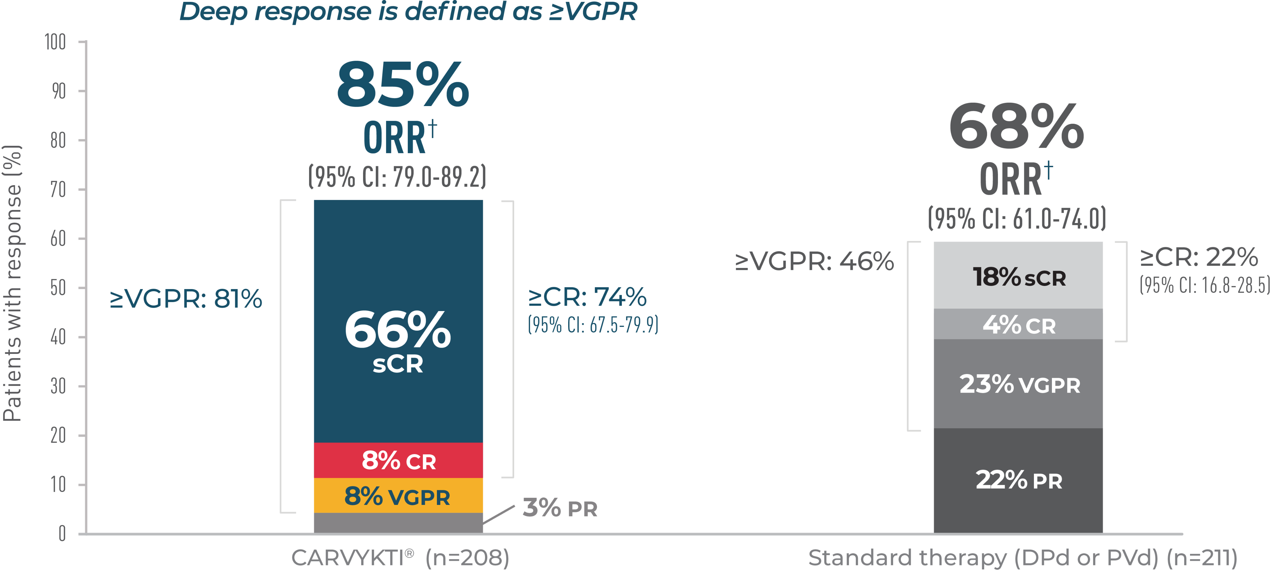 Chart showing CARTITUDE-4 depth of response 85% ORR and 67% ORR