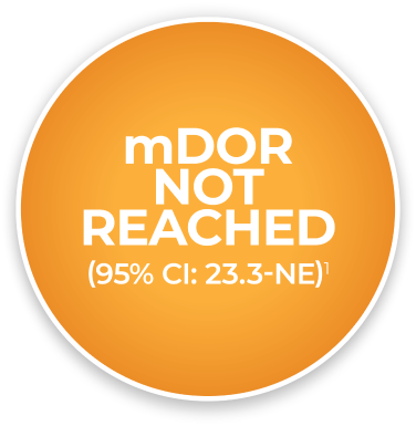 mDOR not reached (95% CI: 23.3-NE)¹