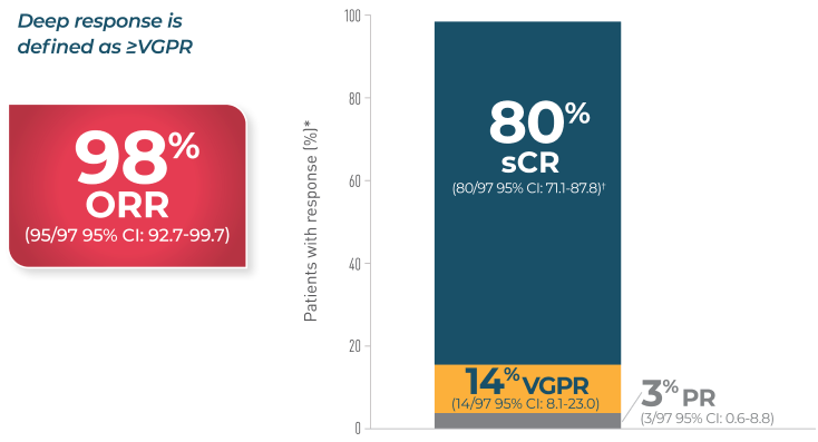 Chart showing depth of response 98% ORR and 80% sCR