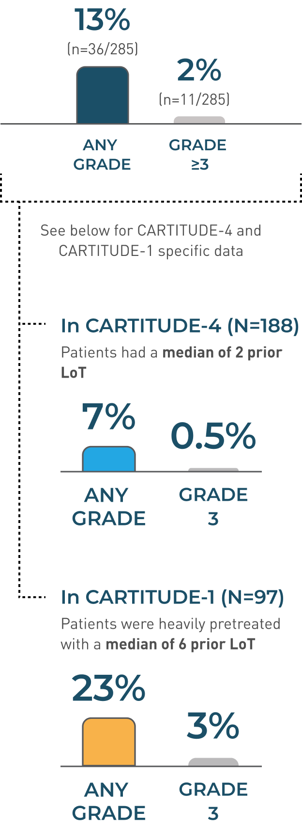 ICANS incidence rates in CARTITUDE-4 and CARTITUDE-1 pooled data, graphic
