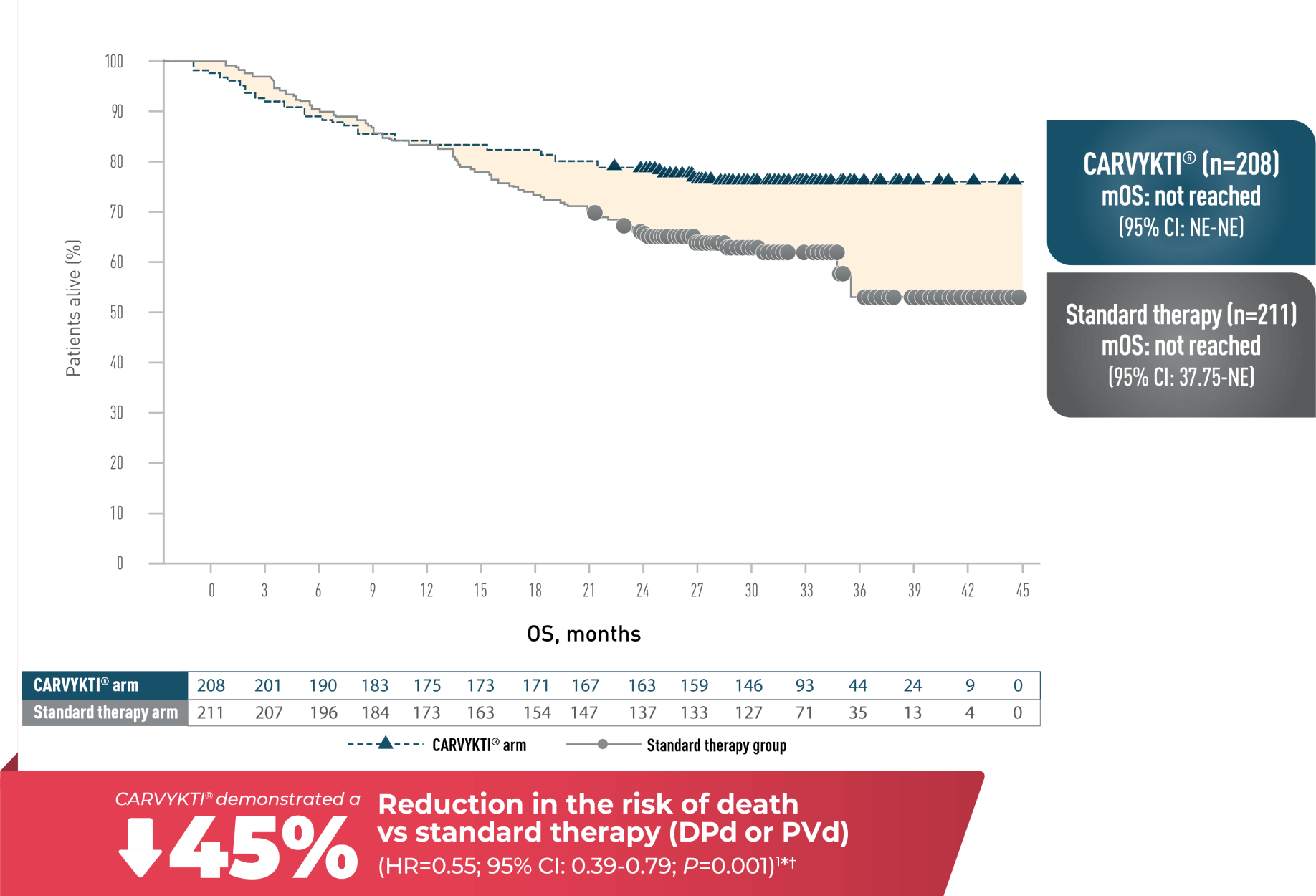 Graph of overall survival (OS) follow-up analysis for CARVYKTI® versus standard therapy