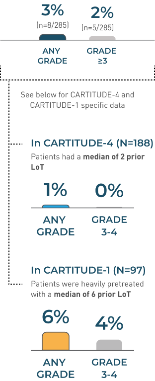 Parkinsonism incidence rates in CARTITUDE-4 and CARTITUDE-1 pooled data, graphic