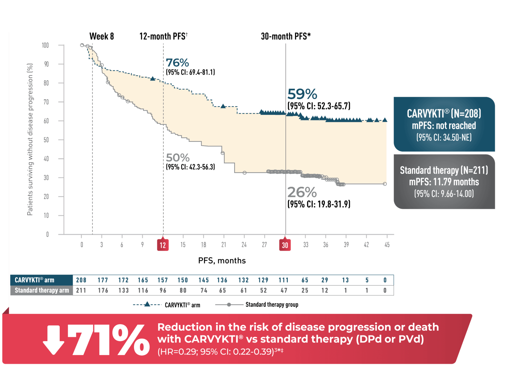 Progression-free survival (PFS) for CARVYKTI® versus standard therapy, graph