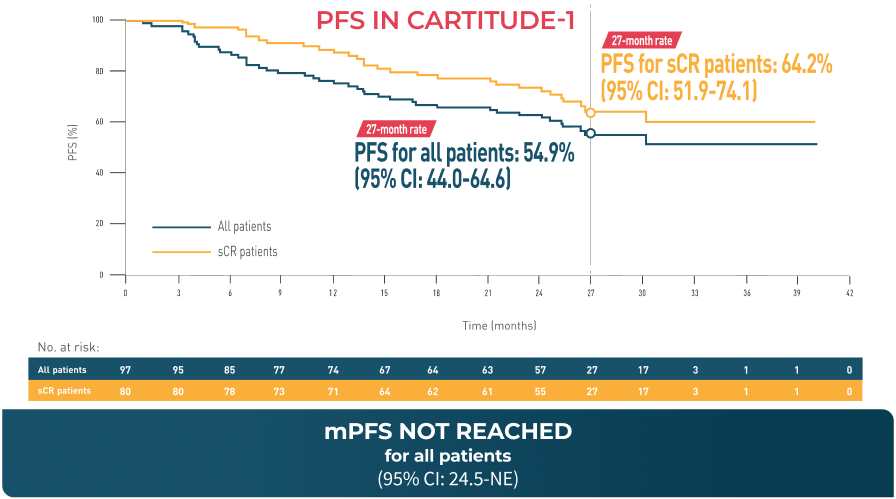 Chart showing progression-free survival (PFS) rates in CARTITUDE-1