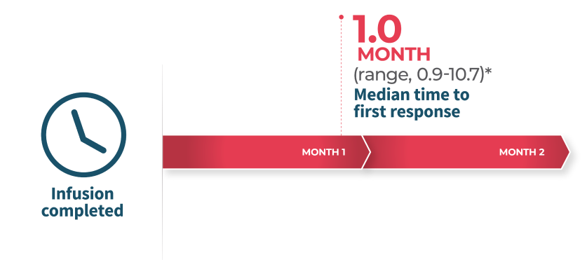 CARVYKTI® CARTITUDE-1: infusion completed 1.0 month median time to first response 