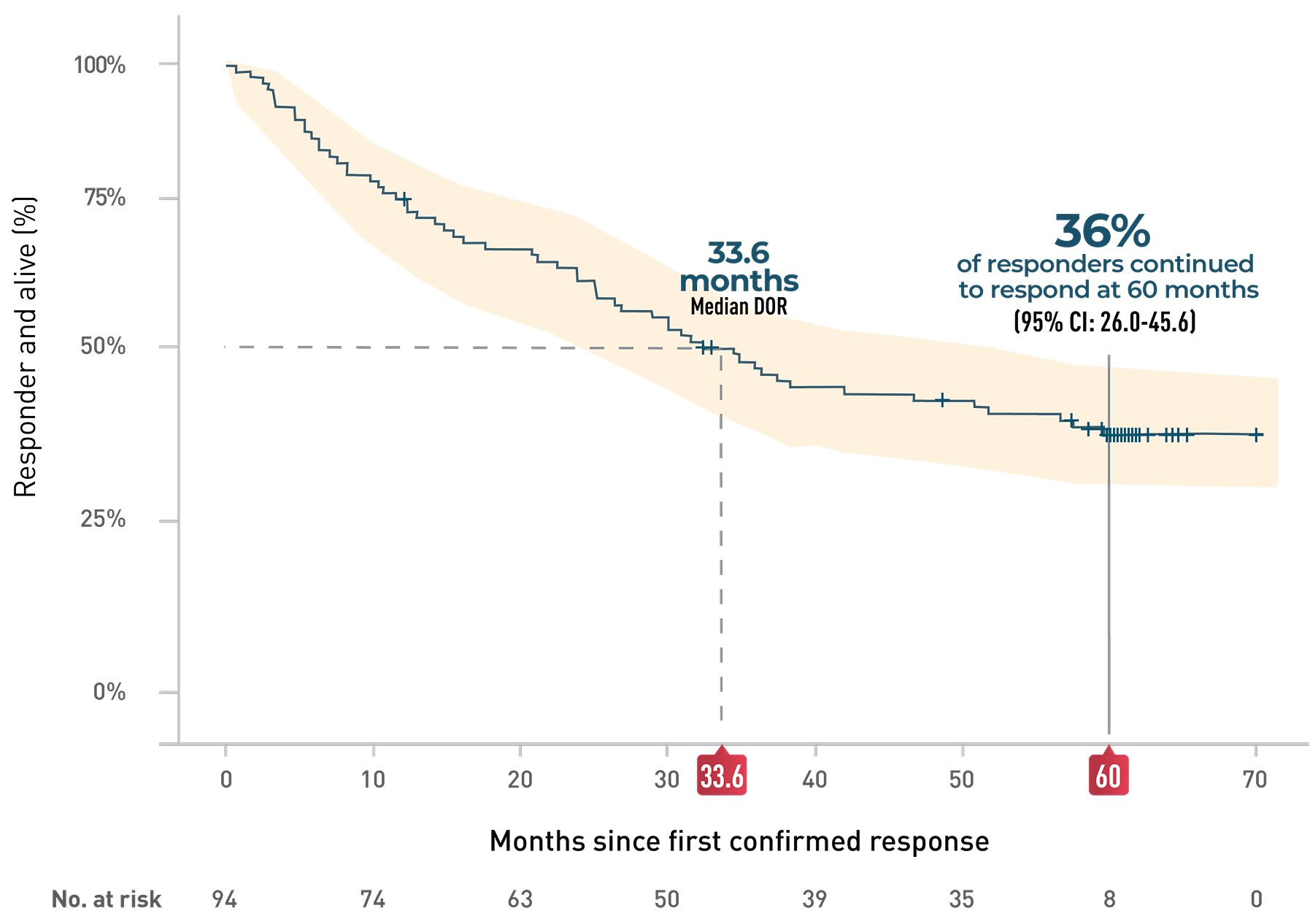Duration of response in CARVYKTI® responders, graph