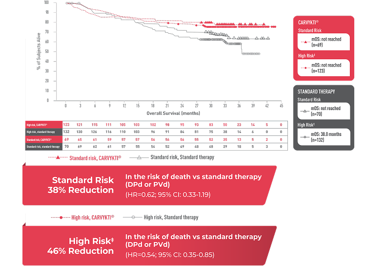 CARVYKTI® median OS vs standard therapy (DPd VS PVd) across cytogenetic risk groups, graph