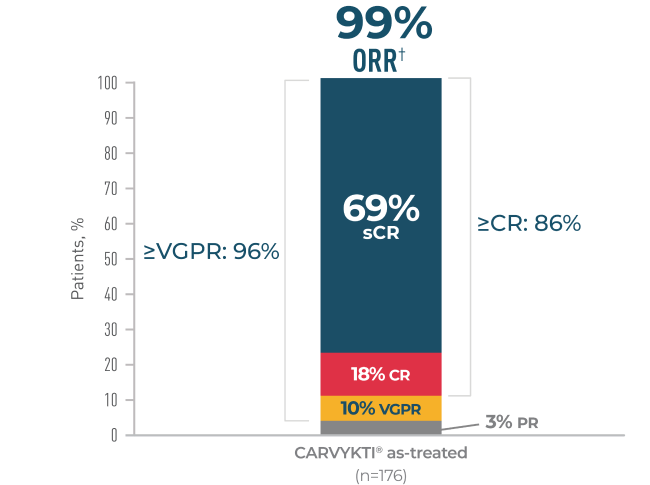 CARTITUDE-4 depth of response for CARVYKTI® as-treated population, graph