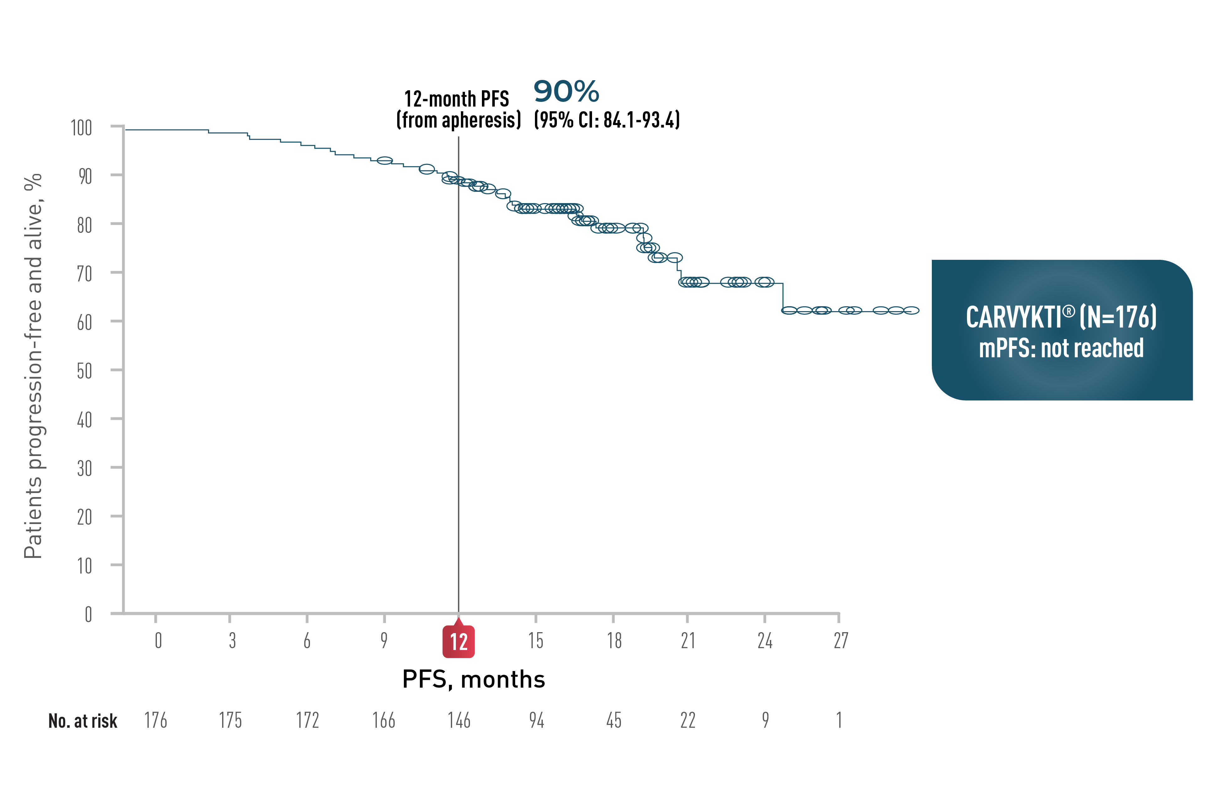 Progression-free survival (PFS) primary analysis for CARVYKTI® as-treated population, graph