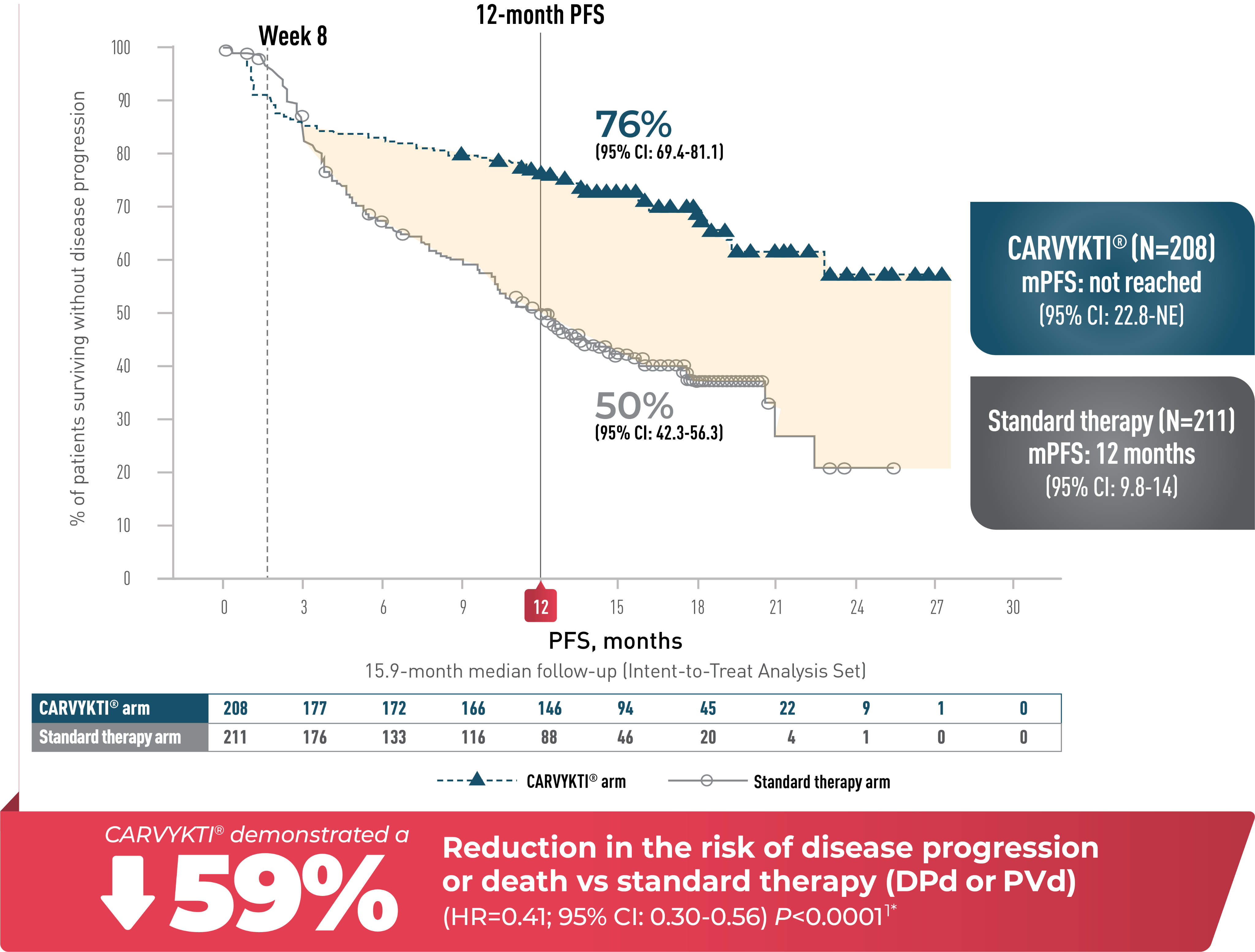 Progression-free survival (PFS) primary analysis for CARVYKTI® intent-to-treat population, graph