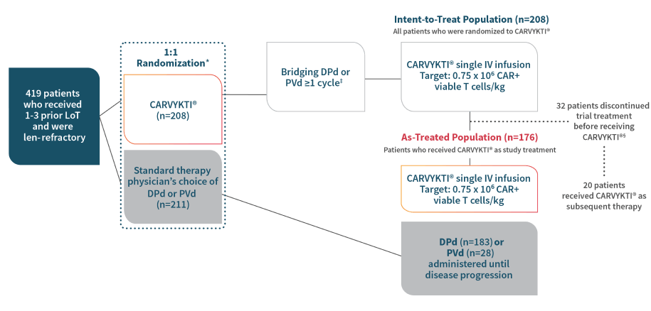 CARVYKTI® (ciltacabtagene autoleucel) CARTITUDE-4 study design, graphic