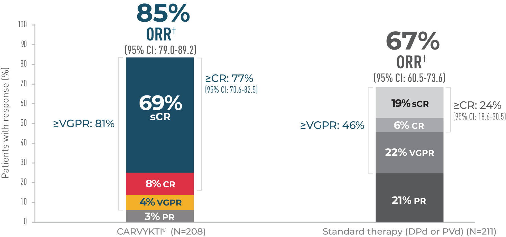 CARTITUDE-4 depth of response for CARVYKTI® follow-up analysis, graph