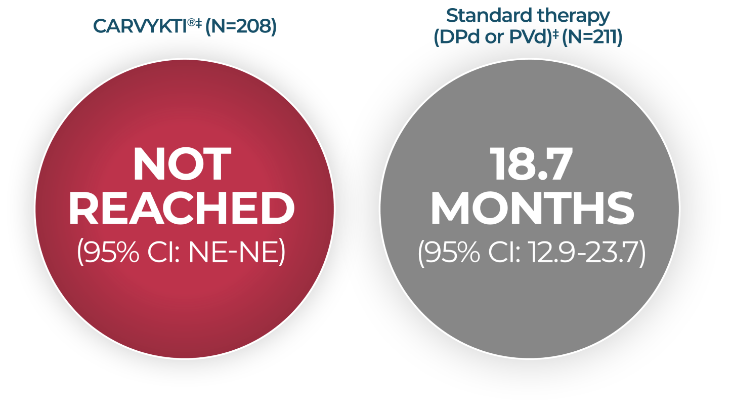 Median duration of response, graphic