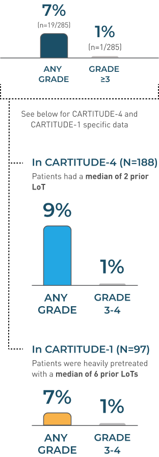 Cranial nerve palsies incidence rates in CARTITUDE-4 and CARTITUDE-1 pooled data, graphic