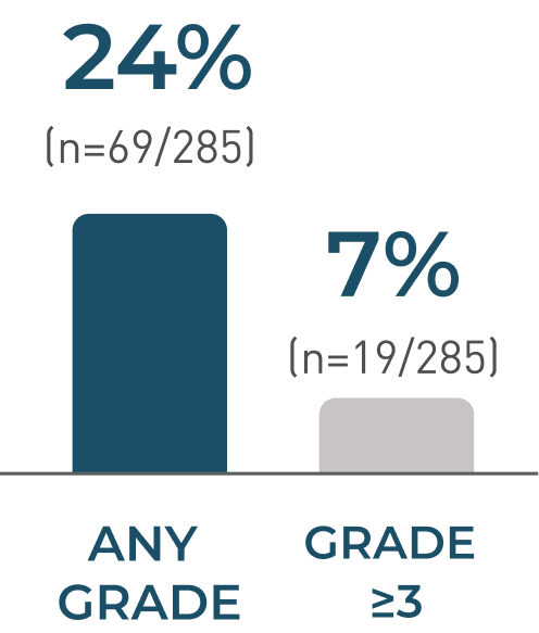 Neurologic toxicities incidence rates in CARTITUDE-4 and CARTITUDE-1 pooled data, graph
