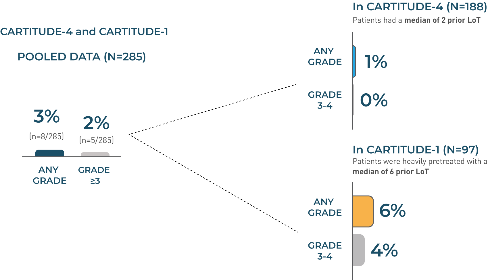 Parkinsonism incidence rates in CARTITUDE-4 and CARTITUDE-1 pooled data, graphic