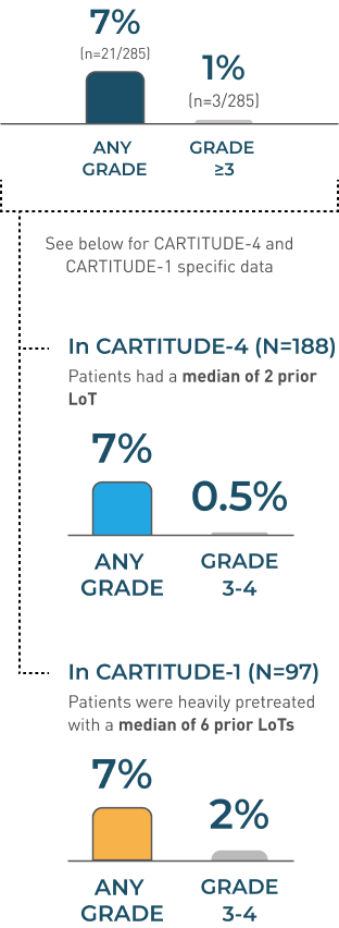 Peripheral neuropathy incidence rates in CARTITUDE-4 and CARTITUDE-1 pooled data, graphic