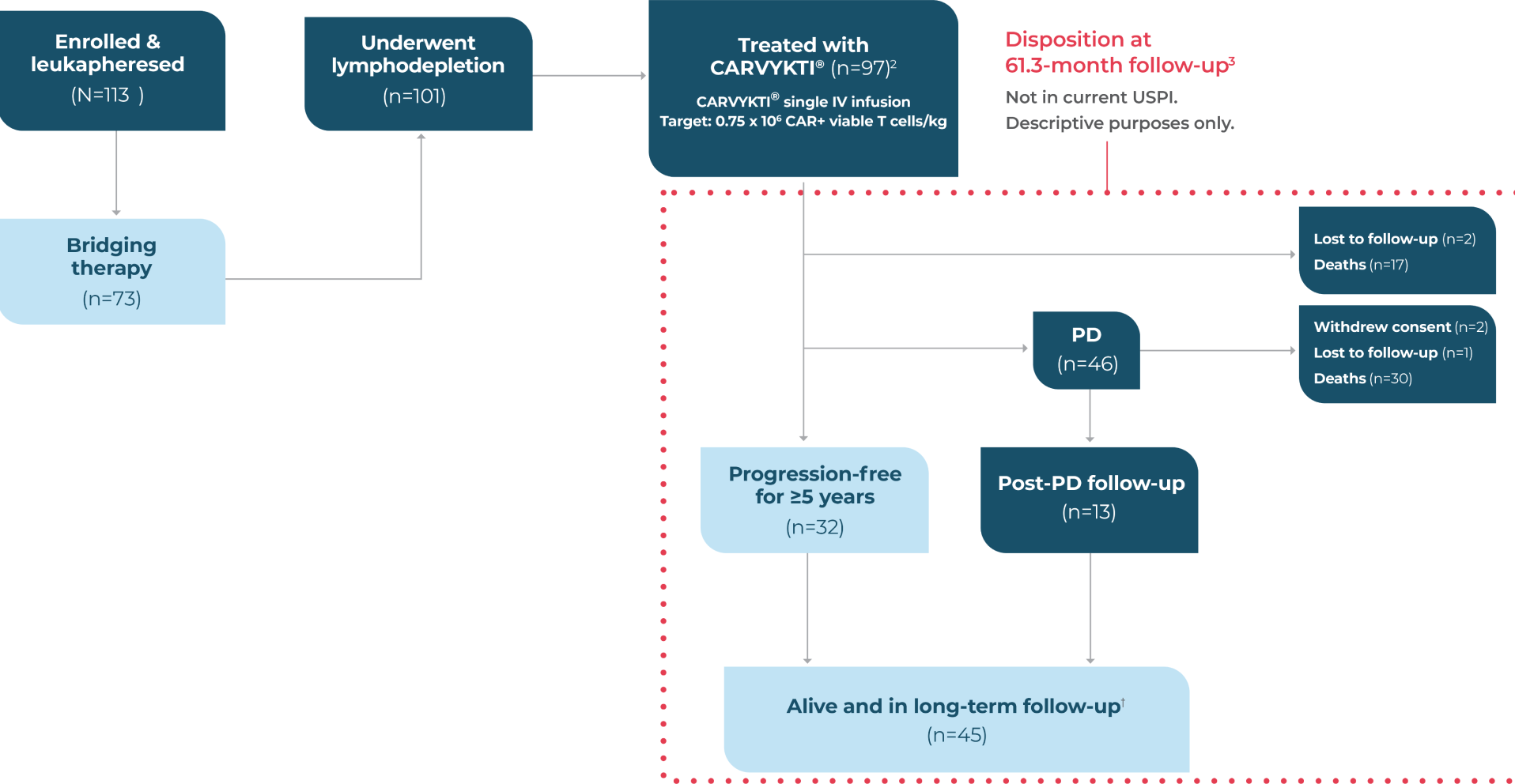 CARVYKTI® (ciltacabtagene autoleucel) CARTITUDE-1 study design, graphic