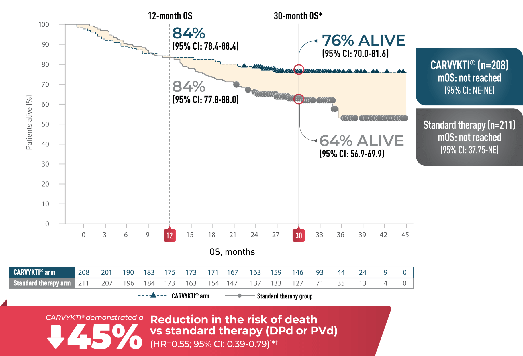Overall survival (OS) follow-up analysis at 12 months and 30 months for CARVYKTI® versus standard therapy, graph