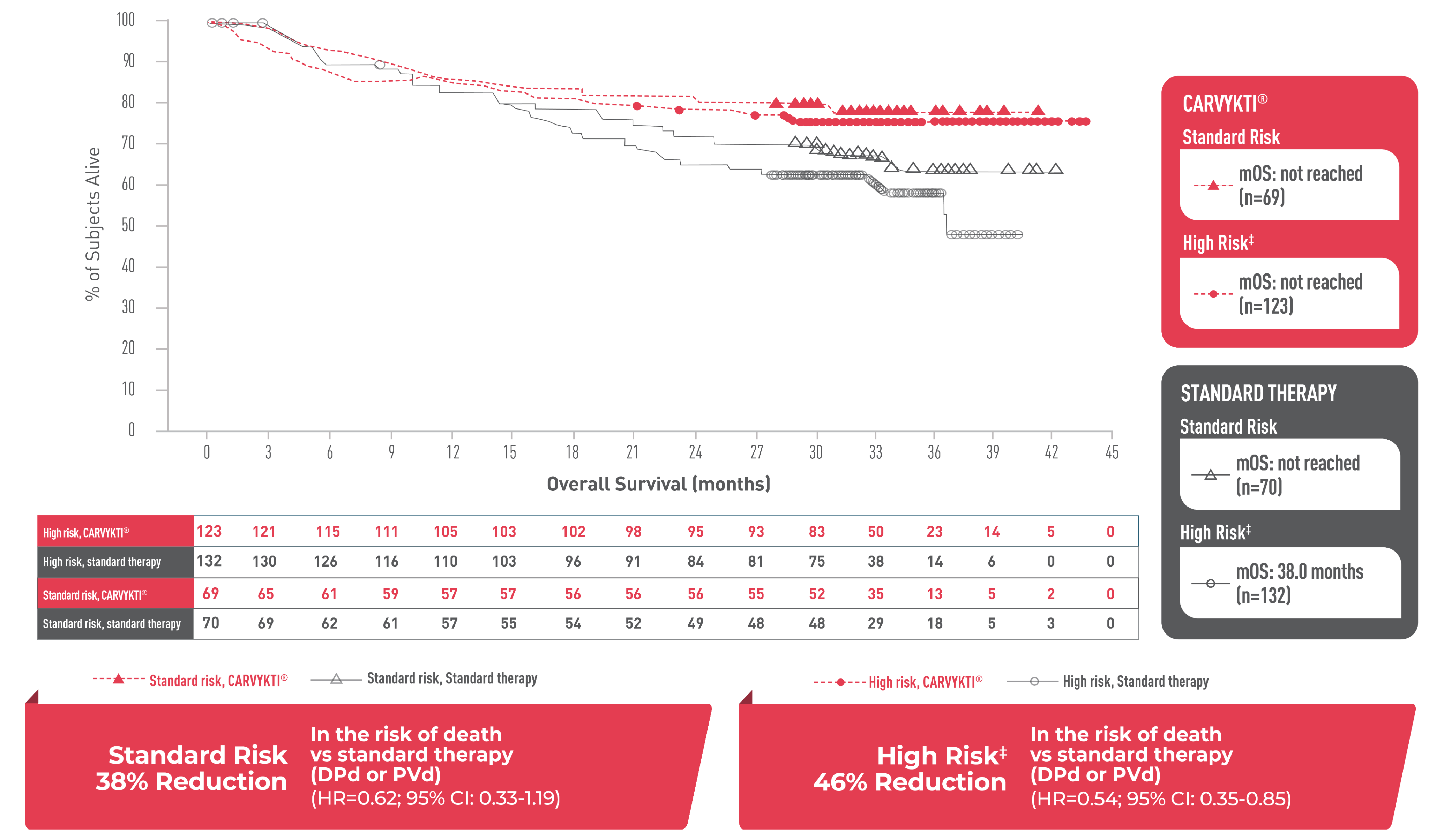 CARVYKTI® median OS vs standard therapy (DPd VS PVd) across cytogenetic risk groups, graph