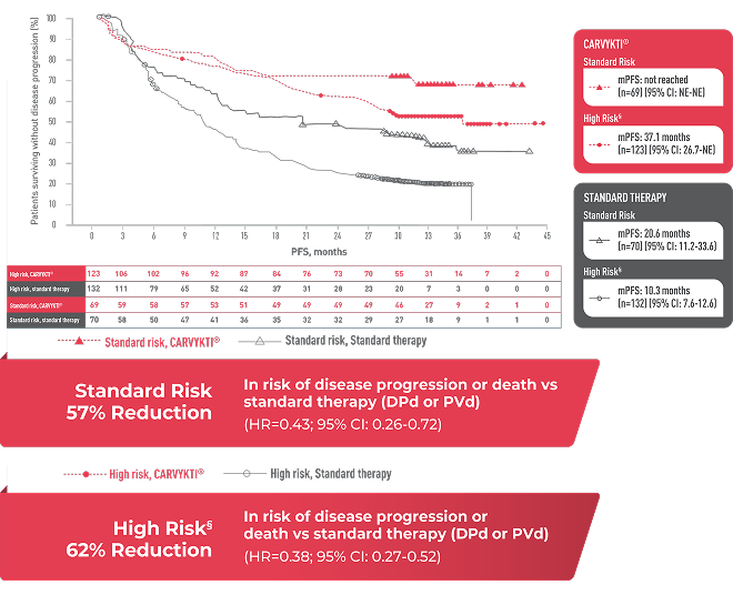 CARVYKTI® median PFS vs standard therapy (DPd VS PVd) across cytogenetic risk group, graph