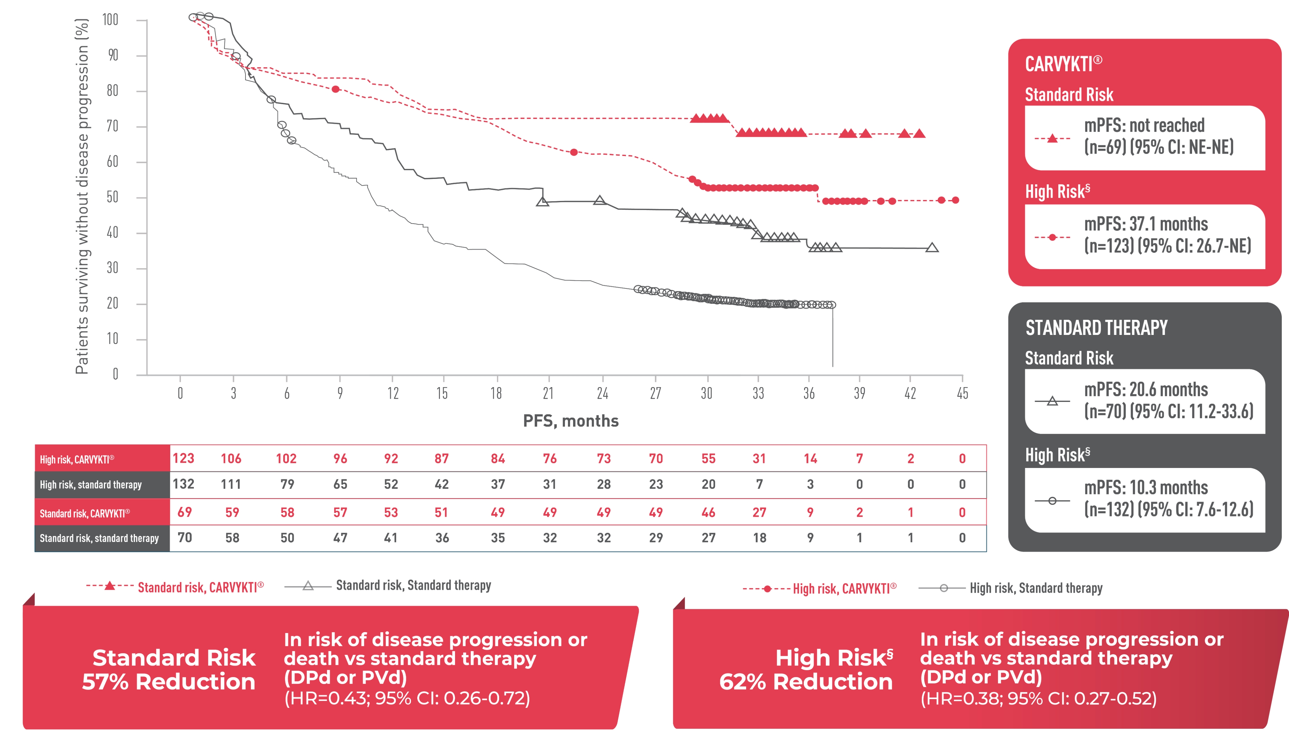 CARVYKTI® median PFS vs standard therapy (DPd VS PVd) across cytogenetic risk group, graph