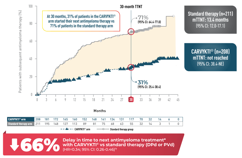 Time to next antimyeloma therapy, graph