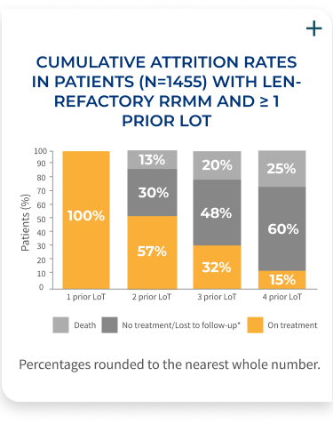 Cumulative attrition rates, graph