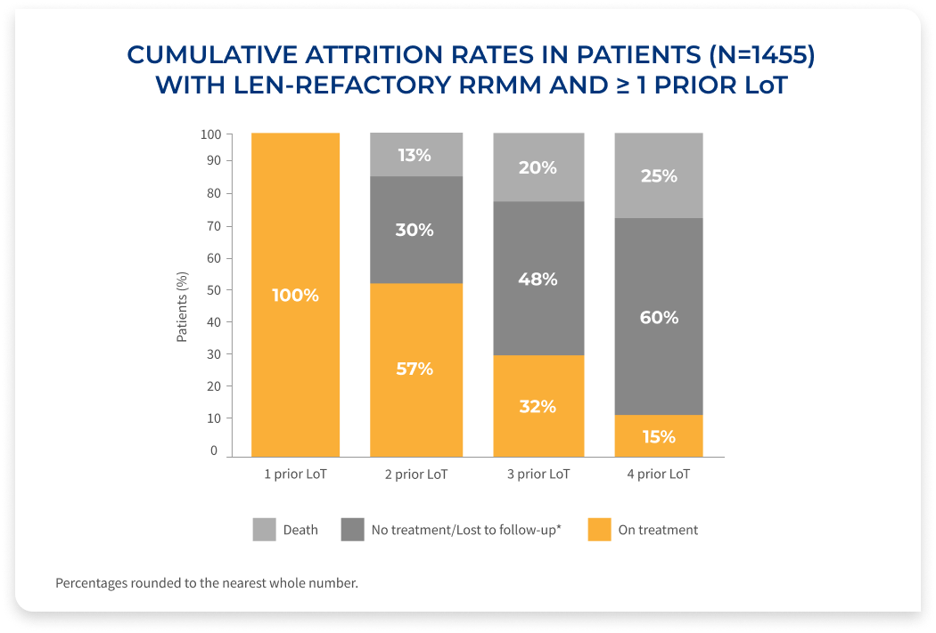 Cumulative attrition rates, graph